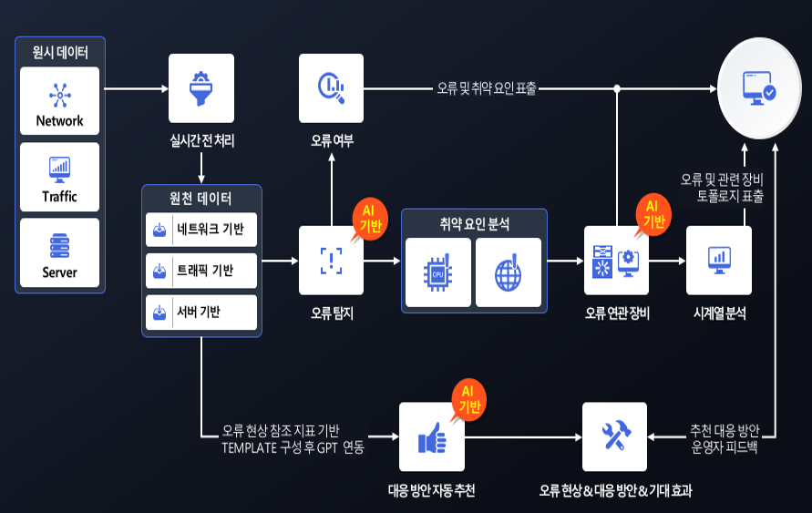 AINMS 솔루션