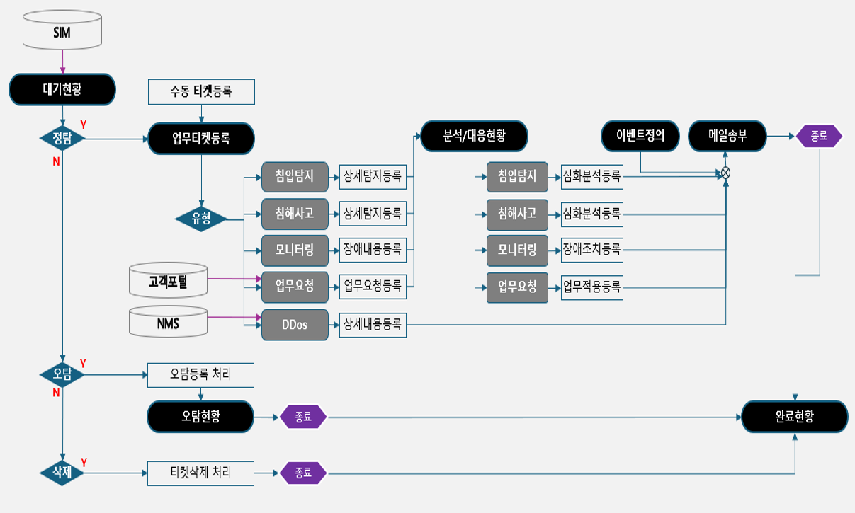 보안관제 시스템
